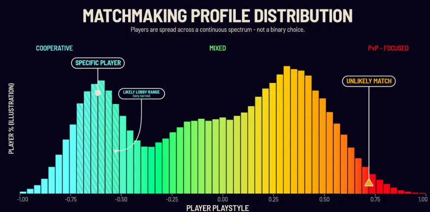arc raiders matchmaking profile distribution arc raiders matchmaking profile distribution